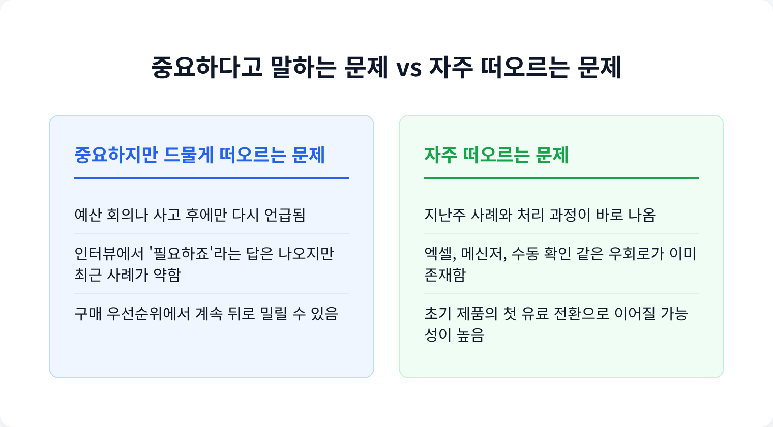 중요하다고 말하는 문제 vs 자주 떠오르는 문제