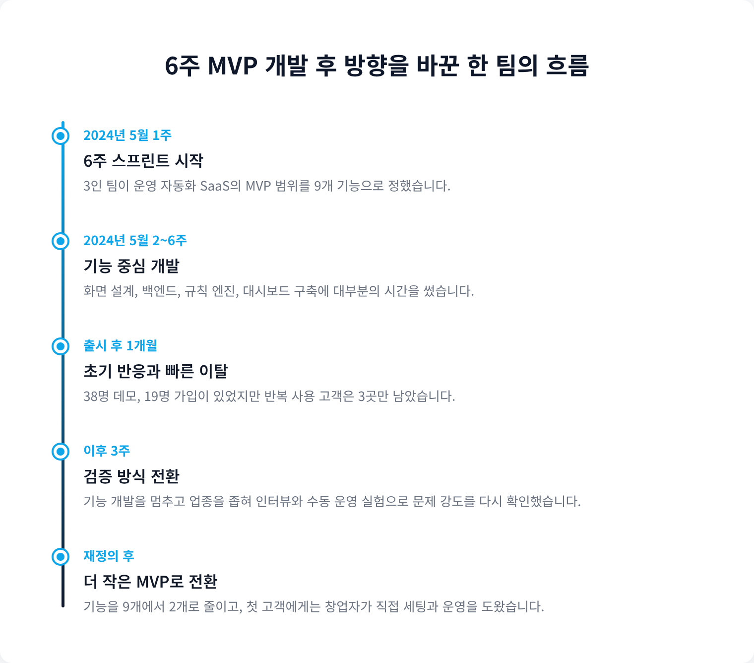 6주 MVP 개발 후 방향을 바꾼 한 팀의 흐름