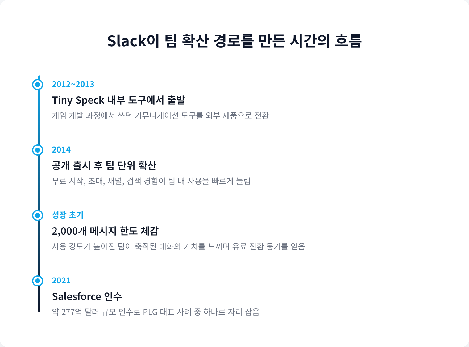 Slack이 팀 확산 경로를 만든 시간의 흐름