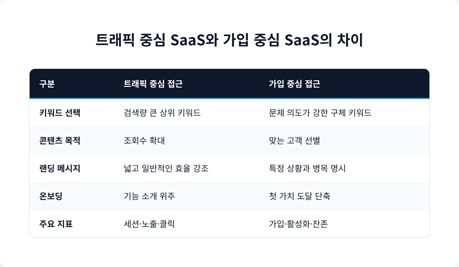 트래픽 중심 SaaS와 가입 중심 SaaS의 차이