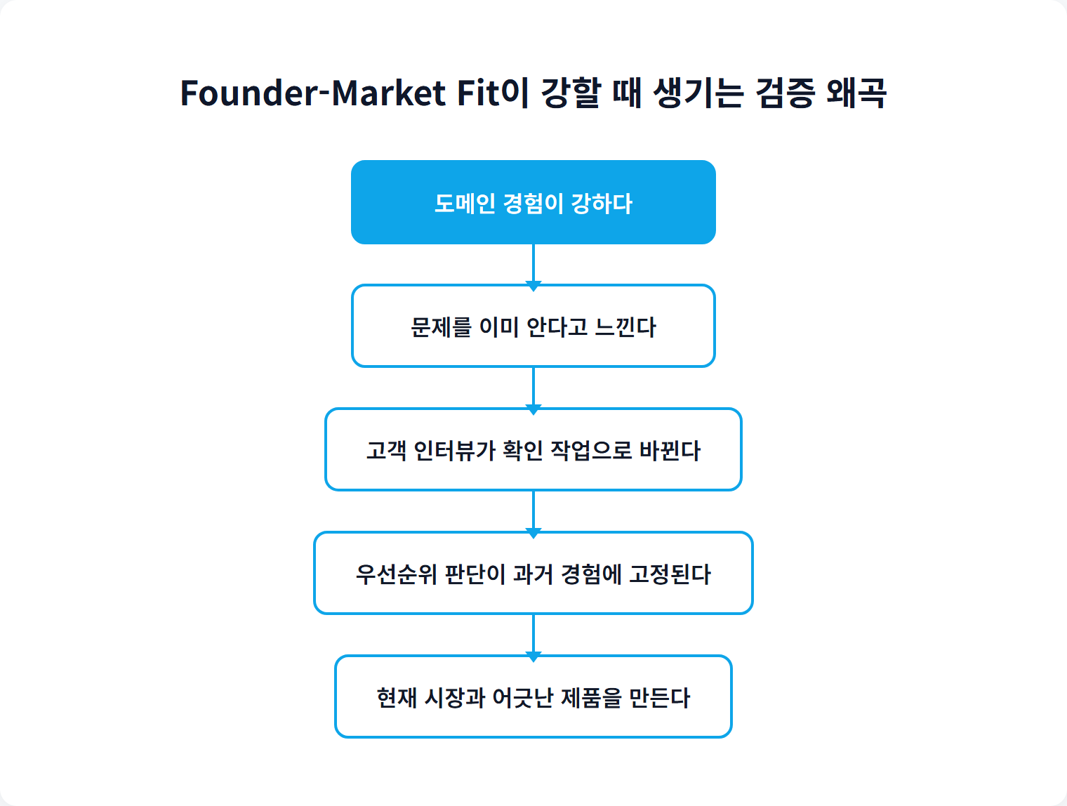 Founder-Market Fit이 강할 때 생기는 검증 왜곡