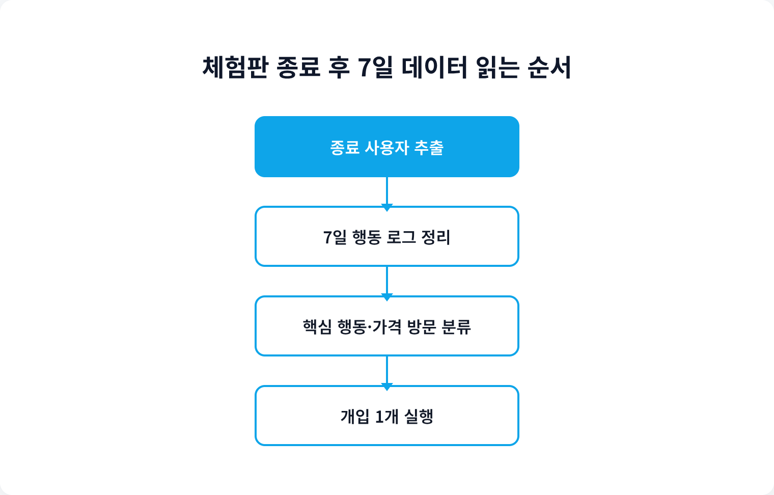 체험판 종료 후 7일 데이터 읽는 순서