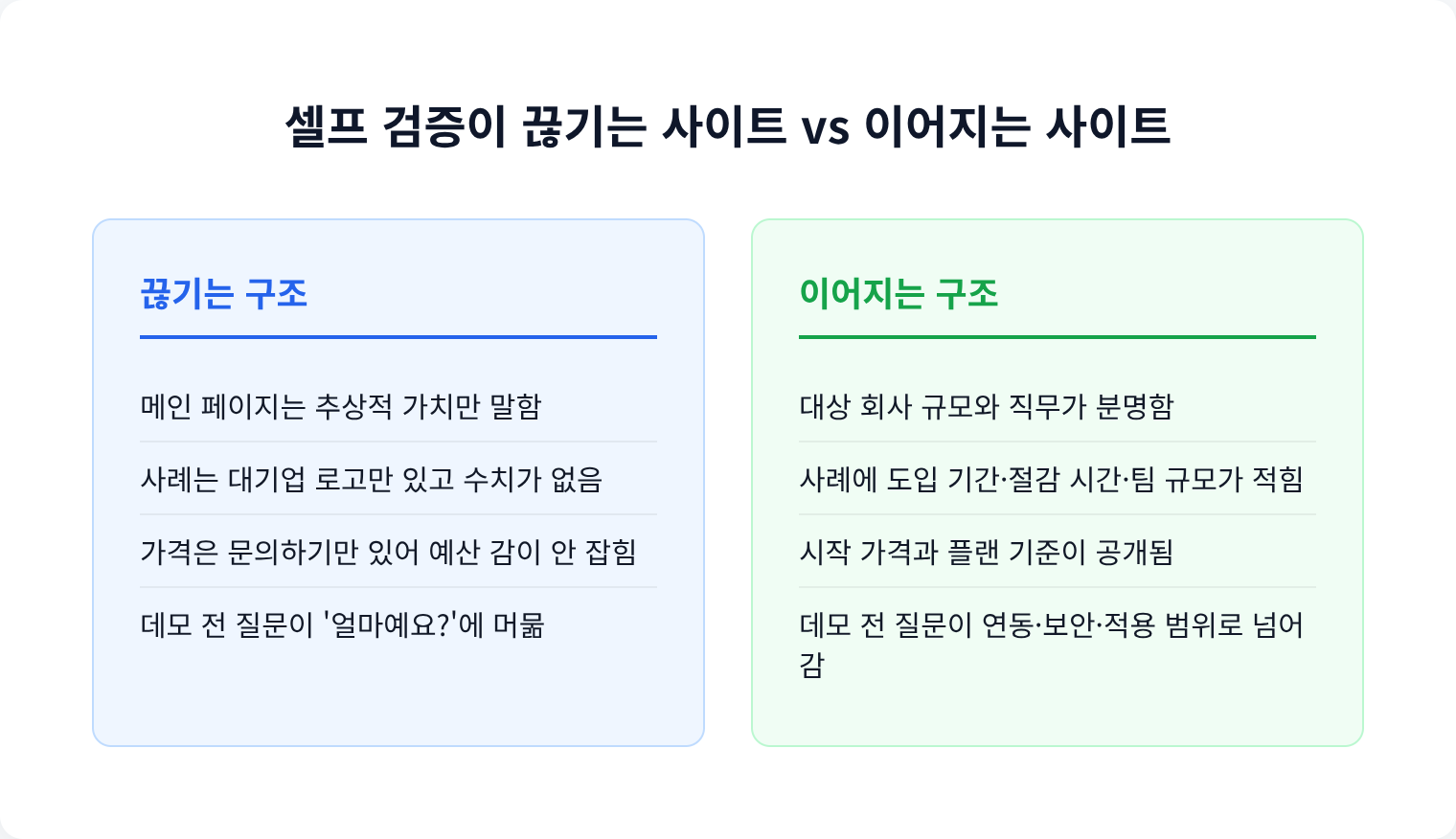 셀프 검증이 끊기는 사이트 vs 이어지는 사이트