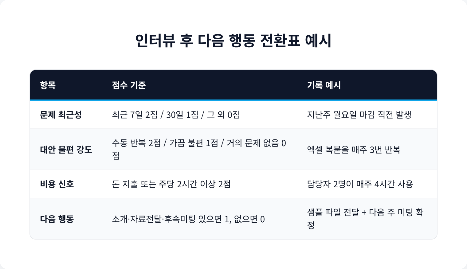인터뷰 후 다음 행동 전환표 예시