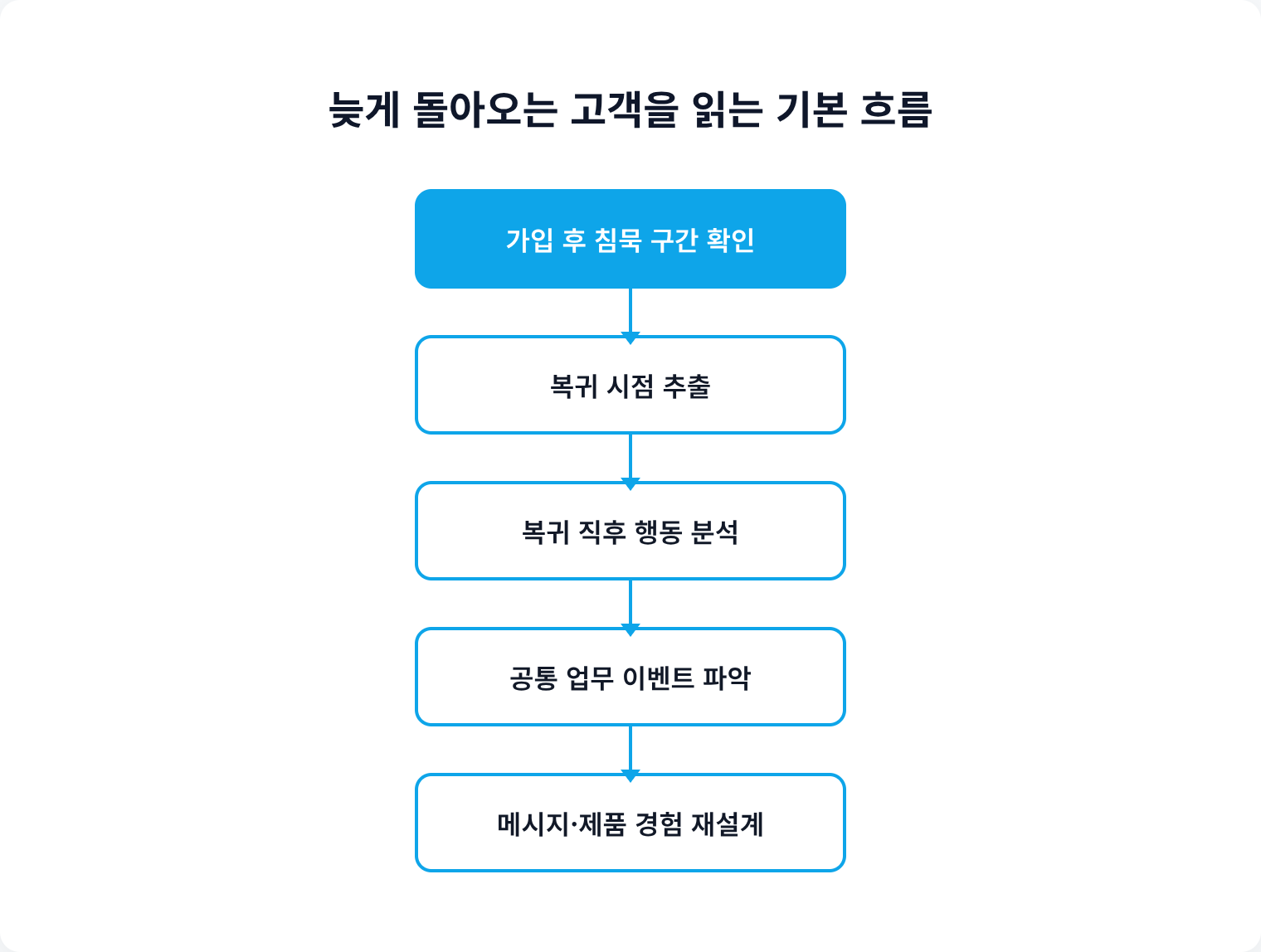 늦게 돌아오는 고객을 읽는 기본 흐름