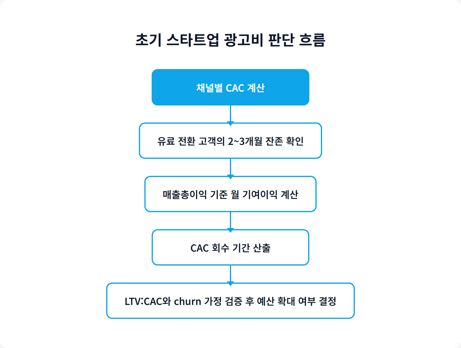 초기 스타트업 광고비 판단 흐름
