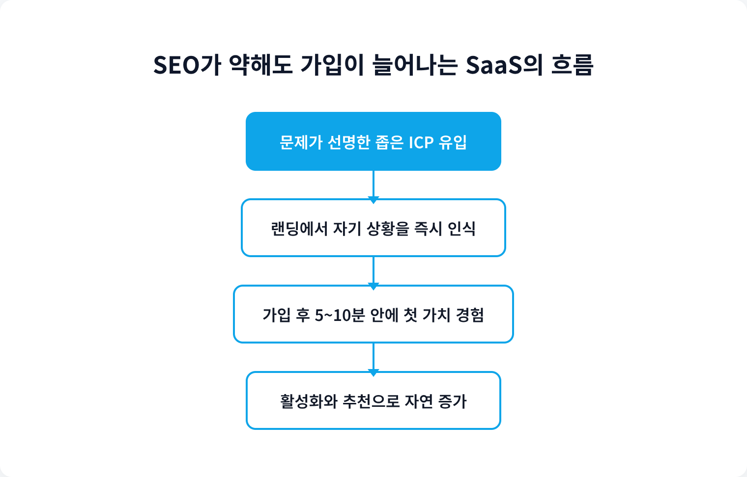 SEO가 약해도 가입이 늘어나는 SaaS의 흐름