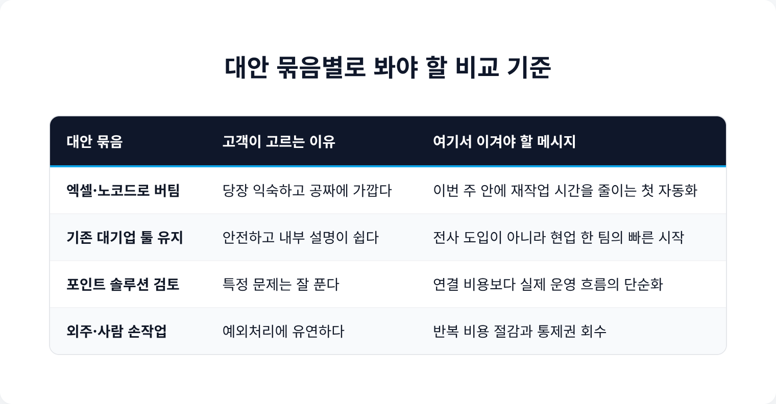 대안 묶음별로 봐야 할 비교 기준