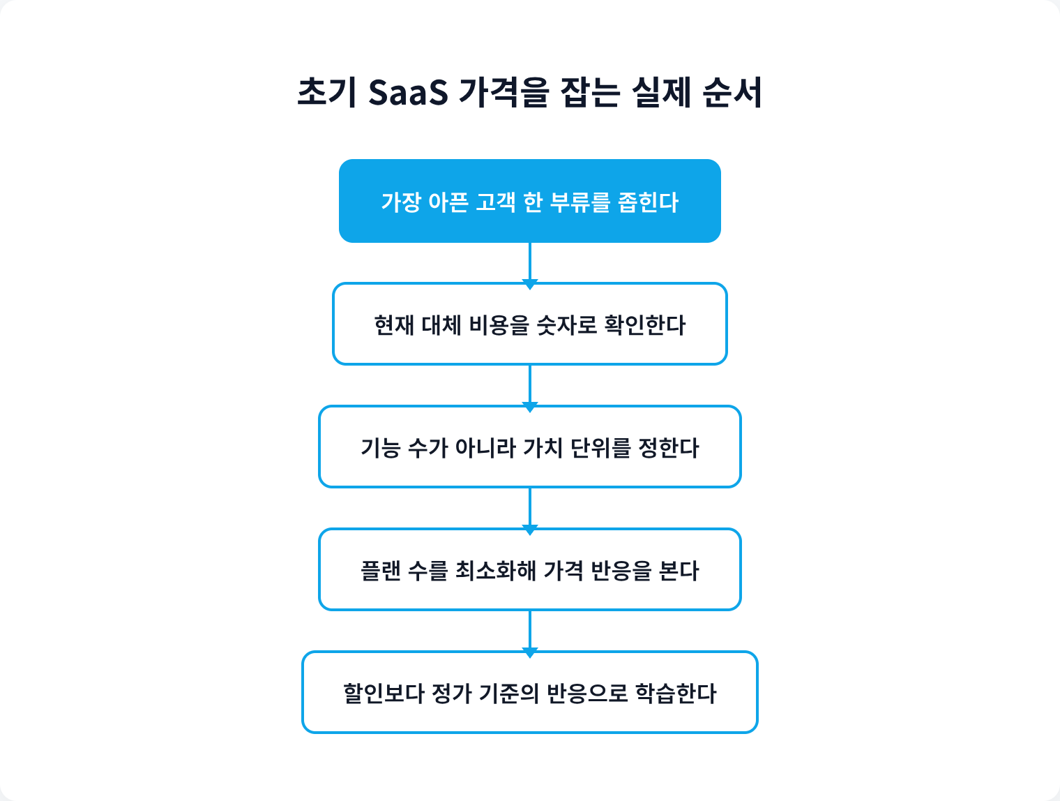 초기 SaaS 가격을 잡는 실제 순서