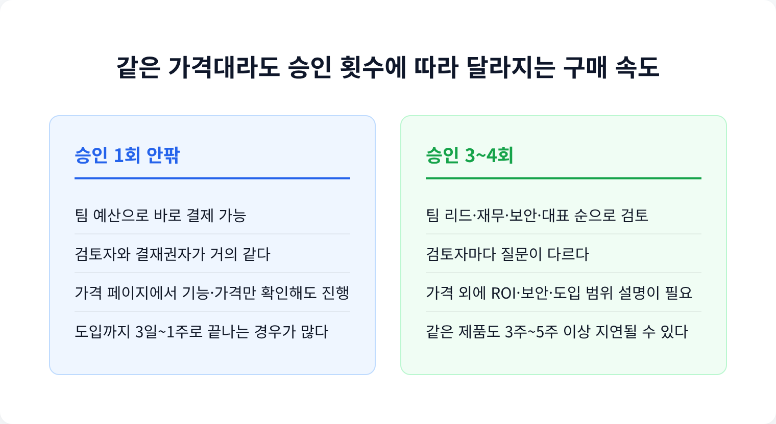 같은 가격대라도 승인 횟수에 따라 달라지는 구매 속도