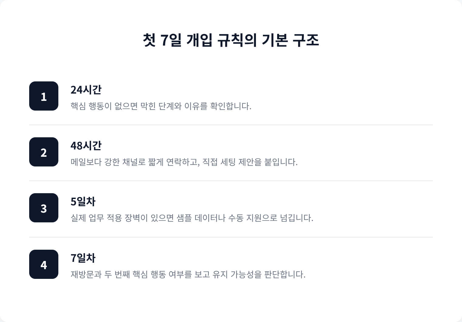 첫 7일 개입 규칙의 기본 구조