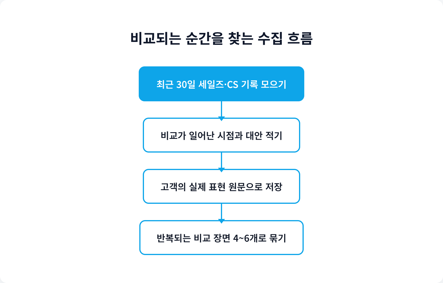 비교되는 순간을 찾는 수집 흐름