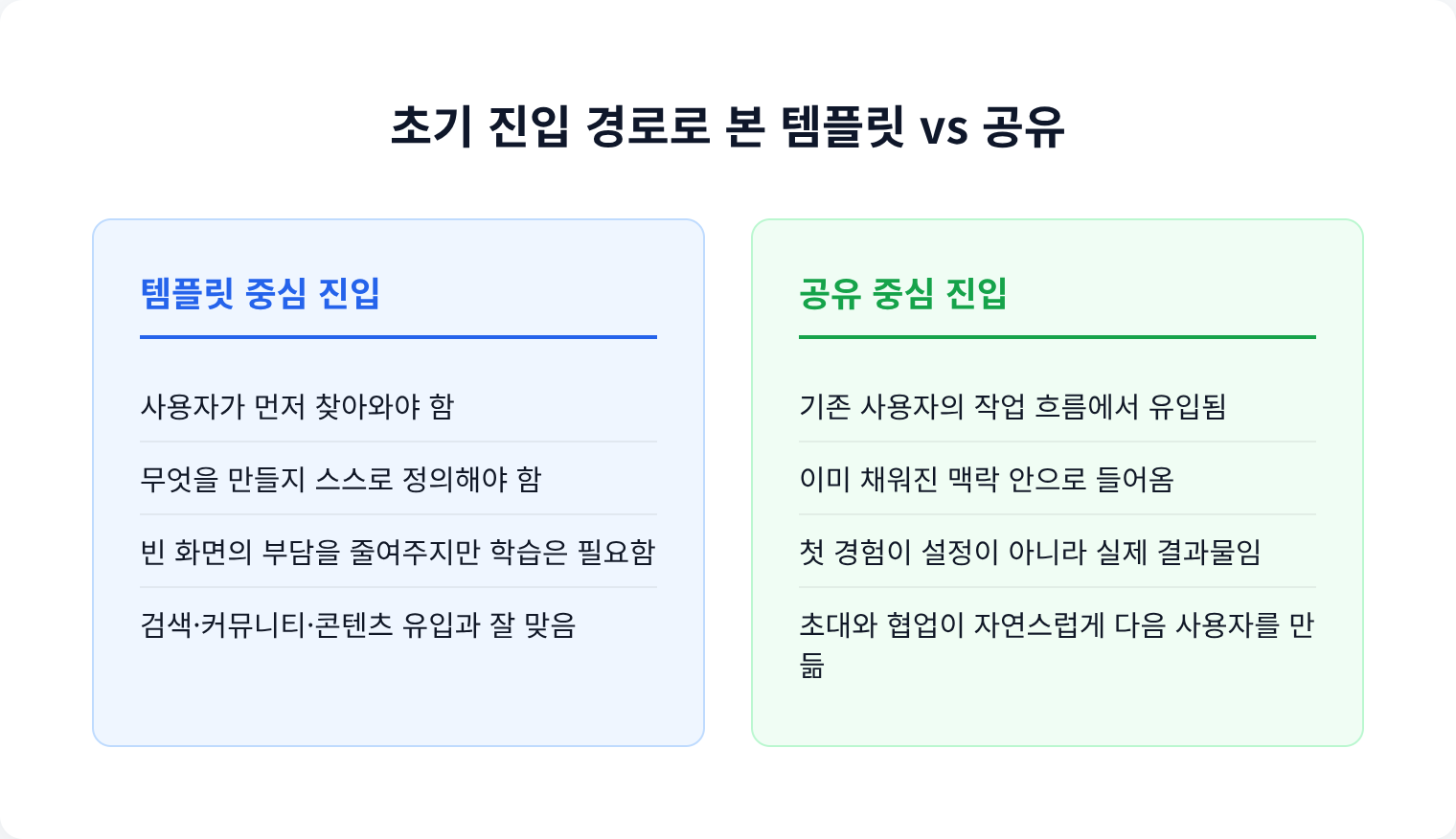 초기 진입 경로로 본 템플릿 vs 공유
