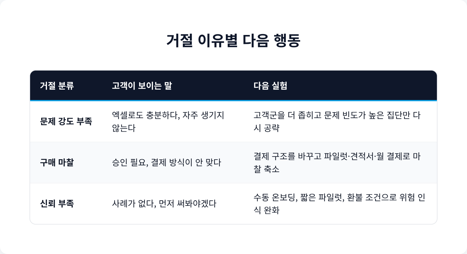 거절 이유별 다음 행동