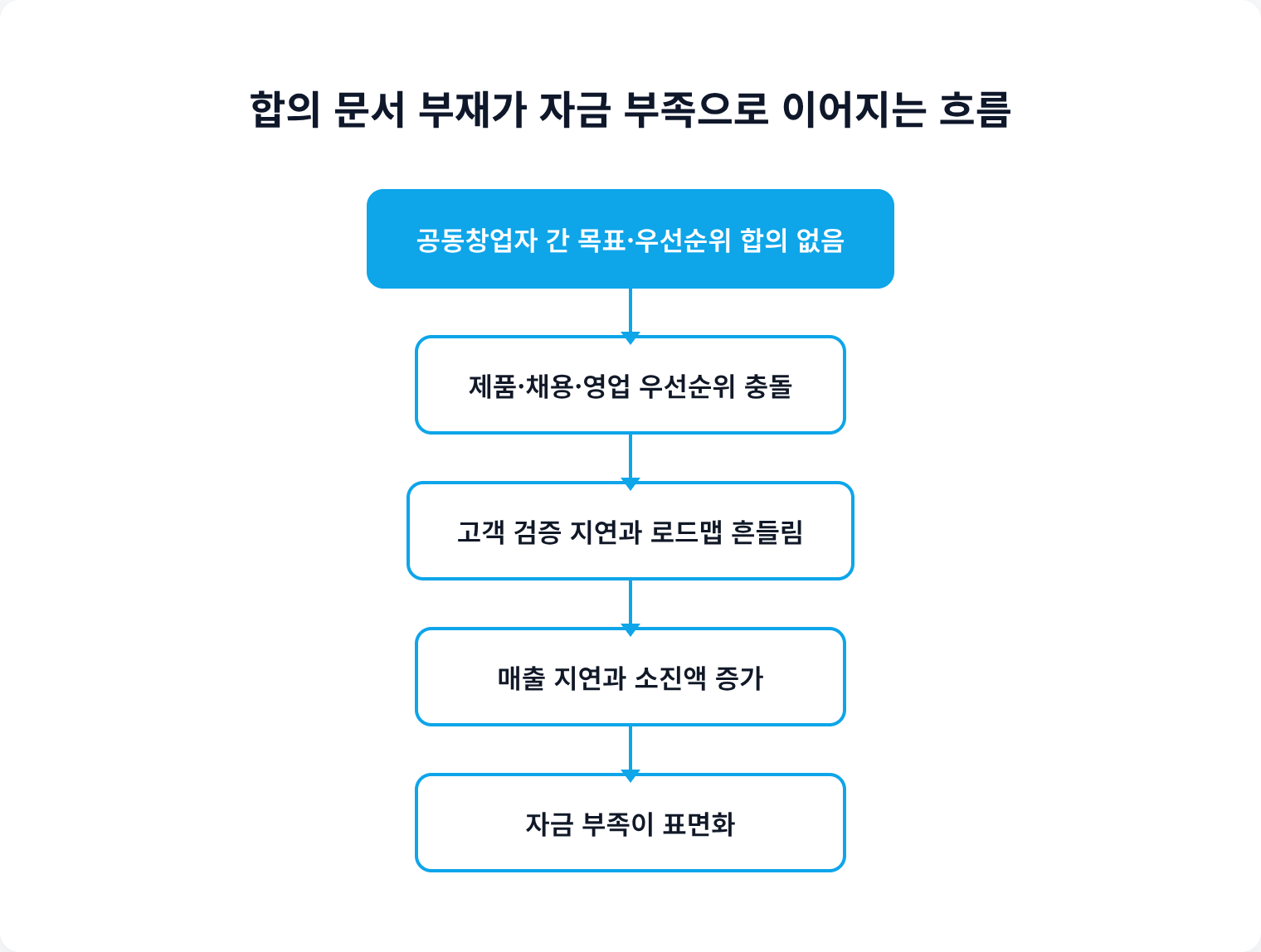 합의 문서 부재가 자금 부족으로 이어지는 흐름