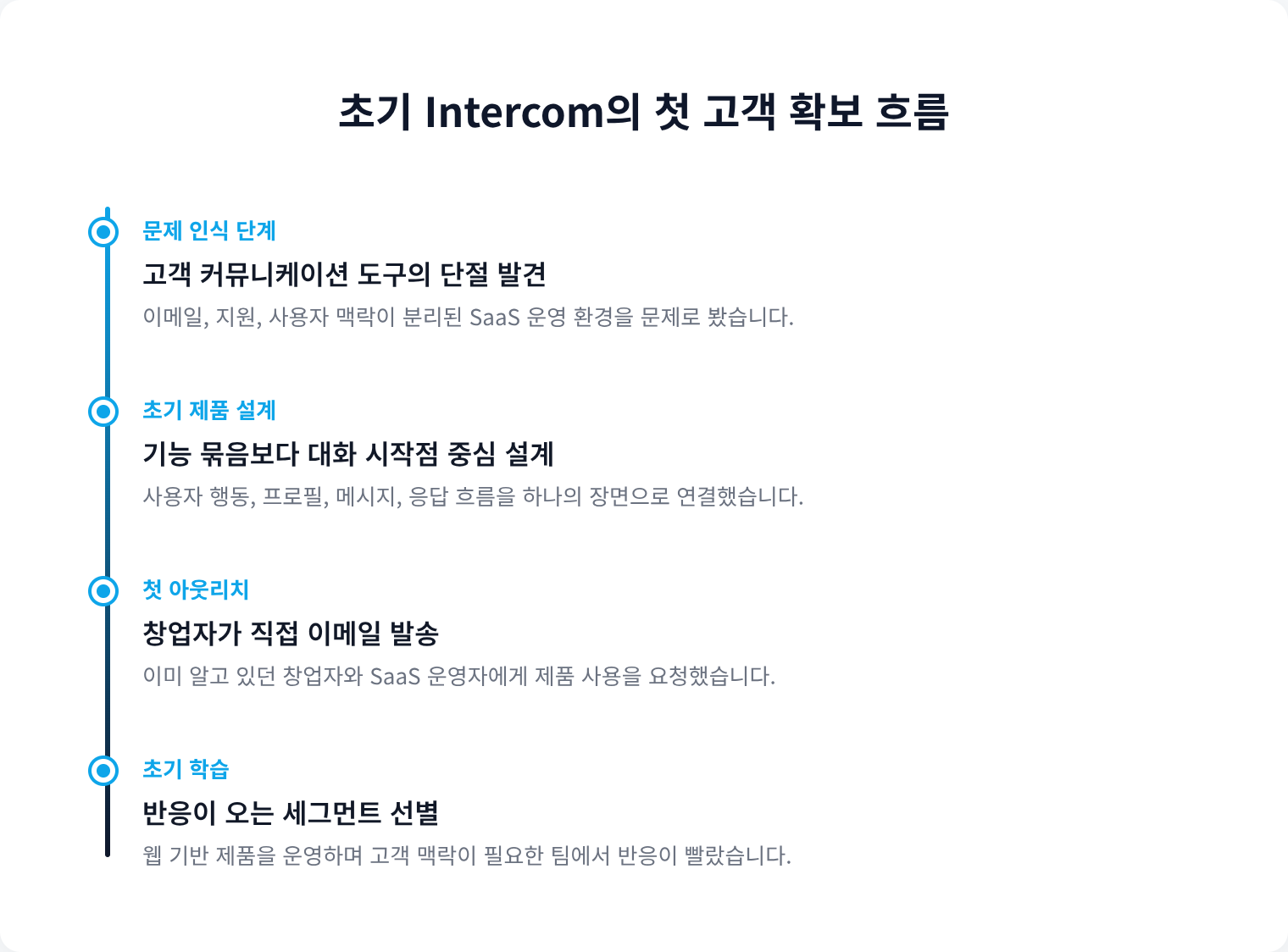 초기 Intercom의 첫 고객 확보 흐름