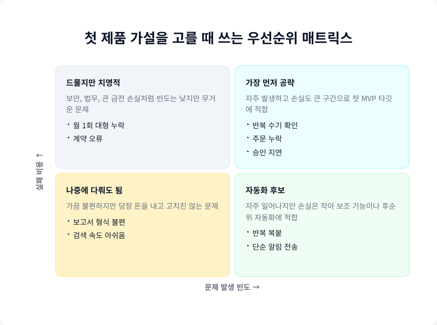첫 제품 가설을 고를 때 쓰는 우선순위 매트릭스