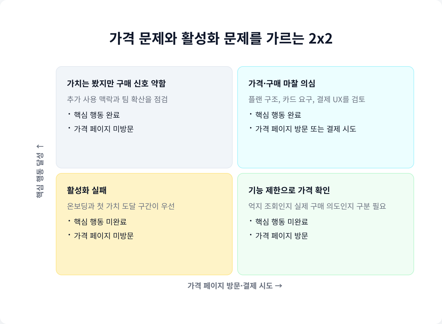 가격 문제와 활성화 문제를 가르는 2x2