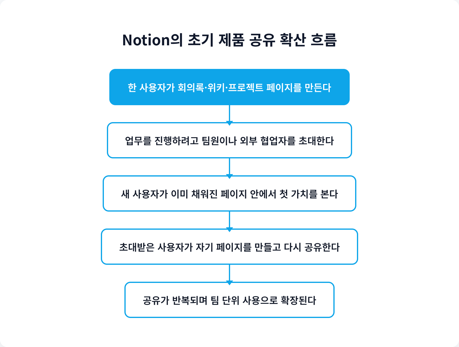 Notion의 초기 제품 공유 확산 흐름