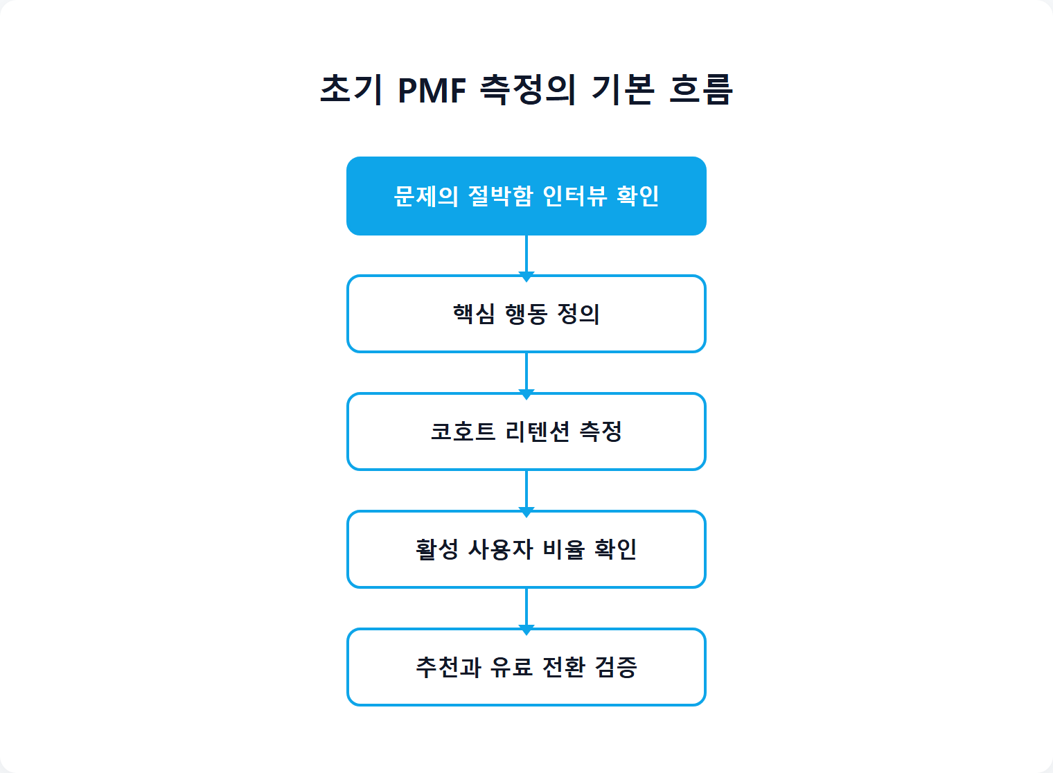 초기 PMF 측정의 기본 흐름