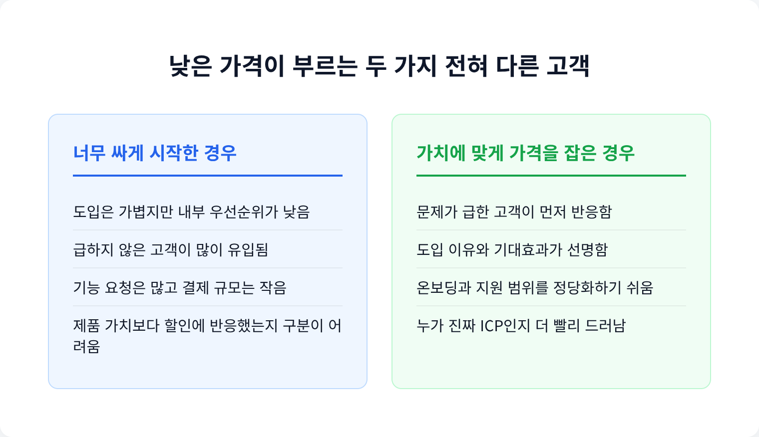 낮은 가격이 부르는 두 가지 전혀 다른 고객