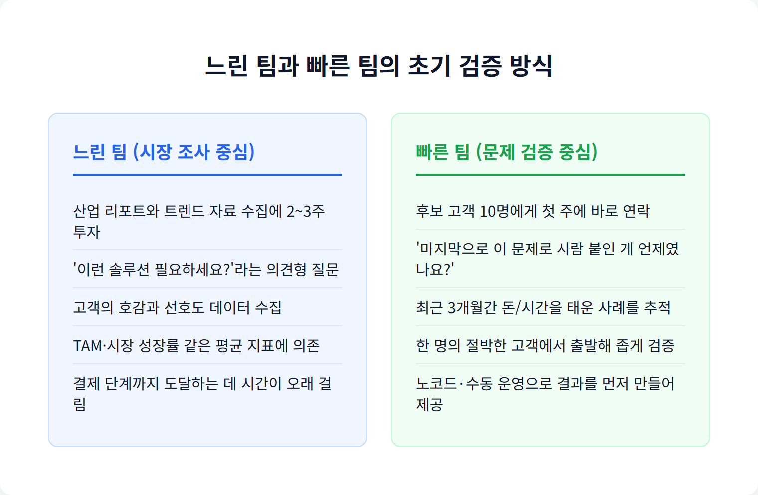 느린 팀과 빠른 팀의 초기 검증 방식