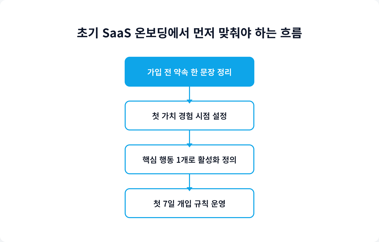 초기 SaaS 온보딩에서 먼저 맞춰야 하는 흐름