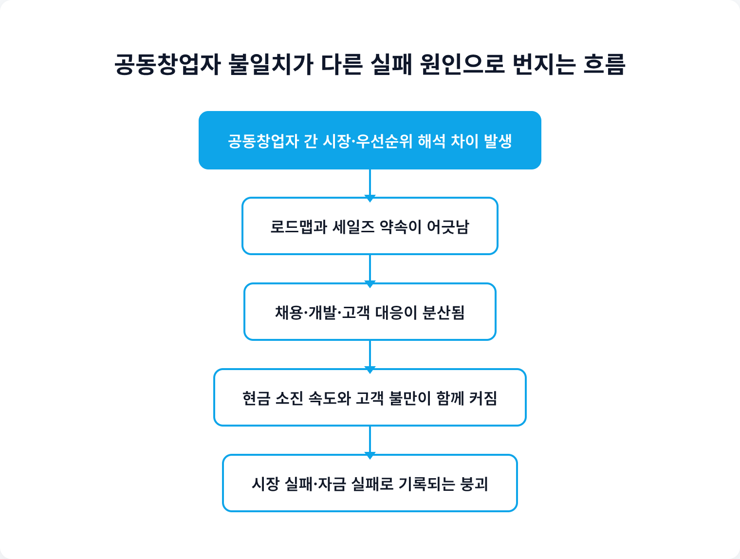 공동창업자 불일치가 다른 실패 원인으로 번지는 흐름