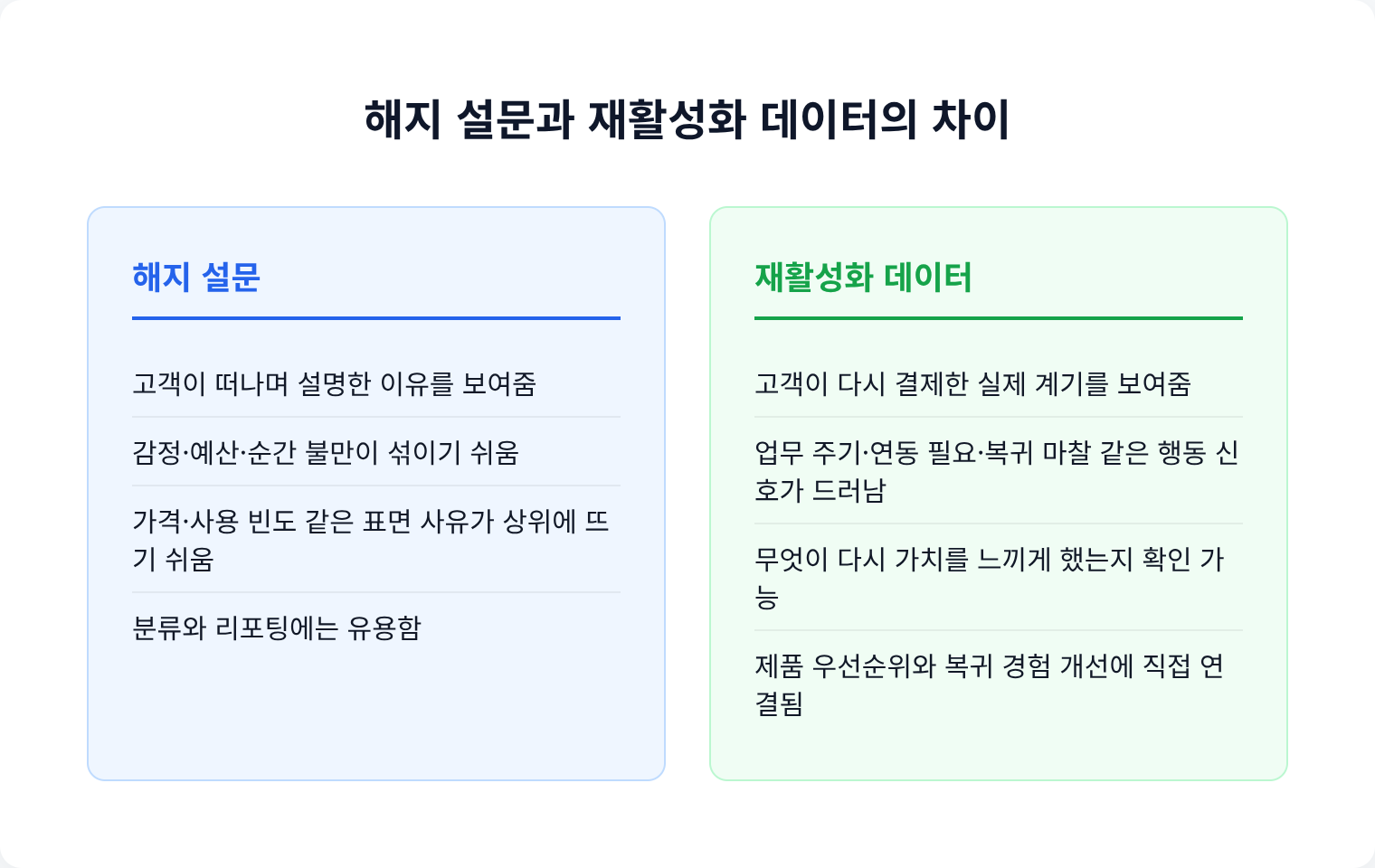 해지 설문과 재활성화 데이터의 차이