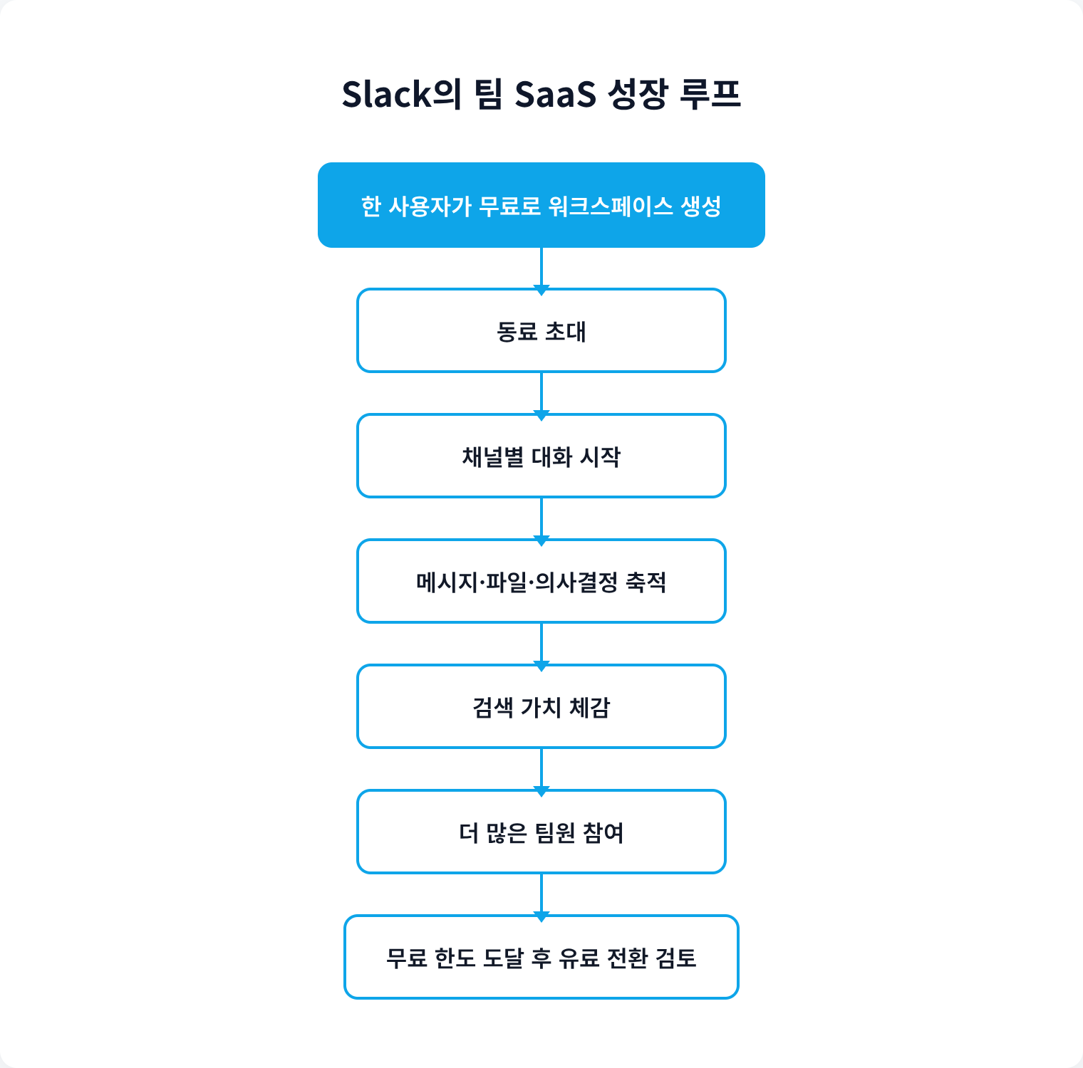 Slack의 팀 SaaS 성장 루프