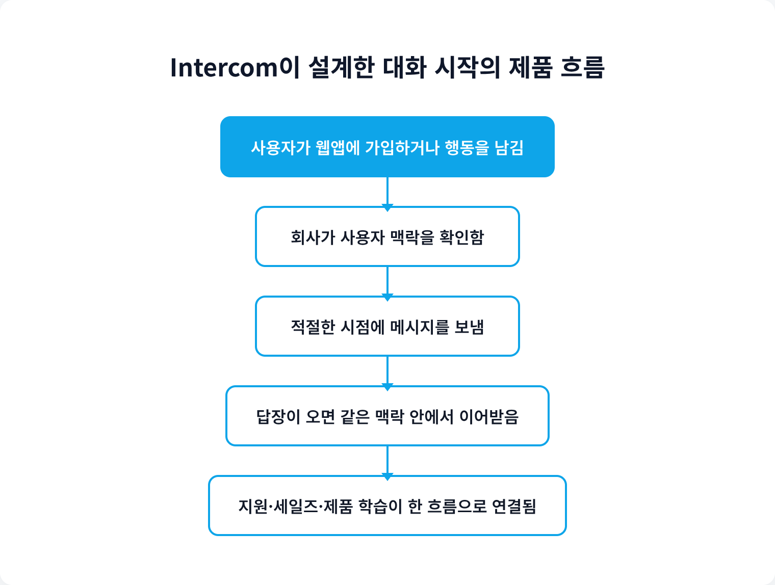 Intercom이 설계한 대화 시작의 제품 흐름