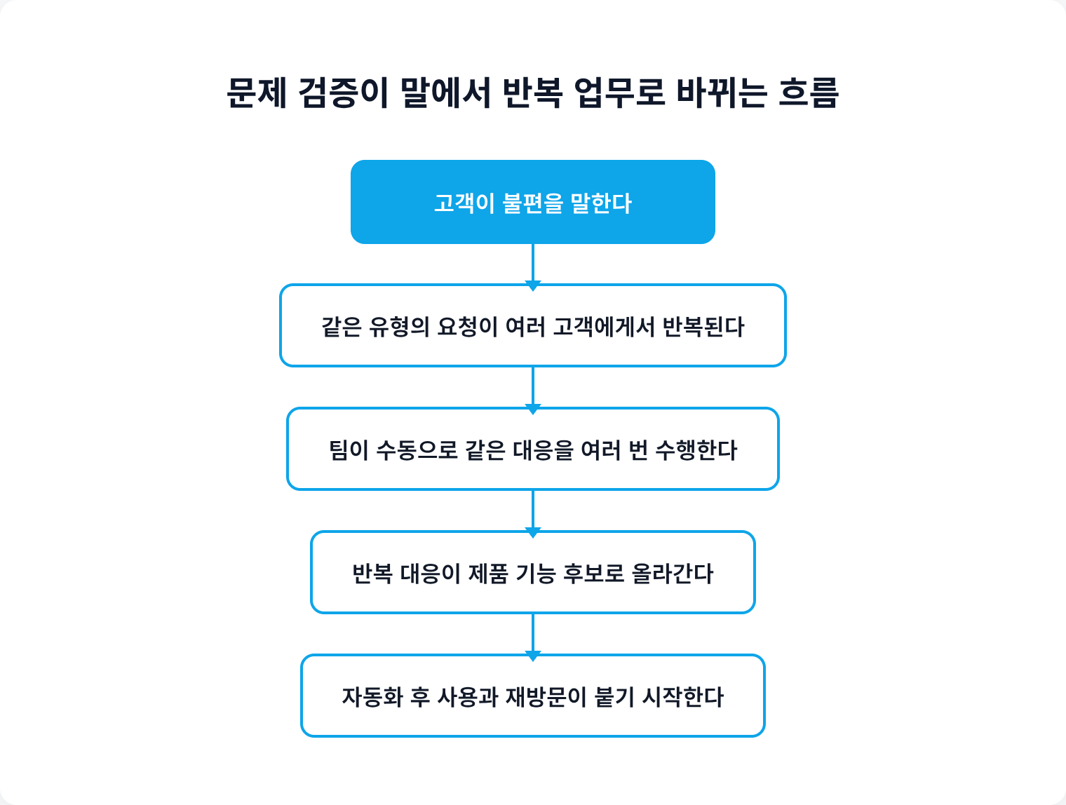 문제 검증이 말에서 반복 업무로 바뀌는 흐름