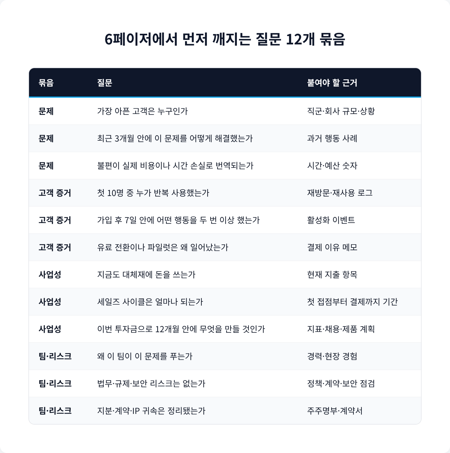 6페이저에서 먼저 깨지는 질문 12개 묶음