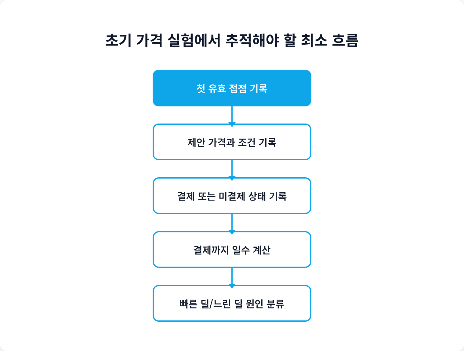 초기 가격 실험에서 추적해야 할 최소 흐름