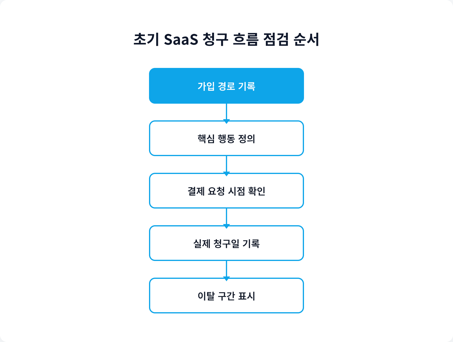 초기 SaaS 청구 흐름 점검 순서