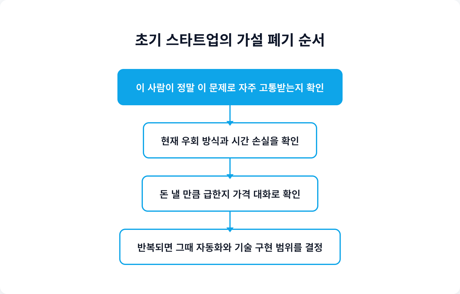 초기 스타트업의 가설 폐기 순서