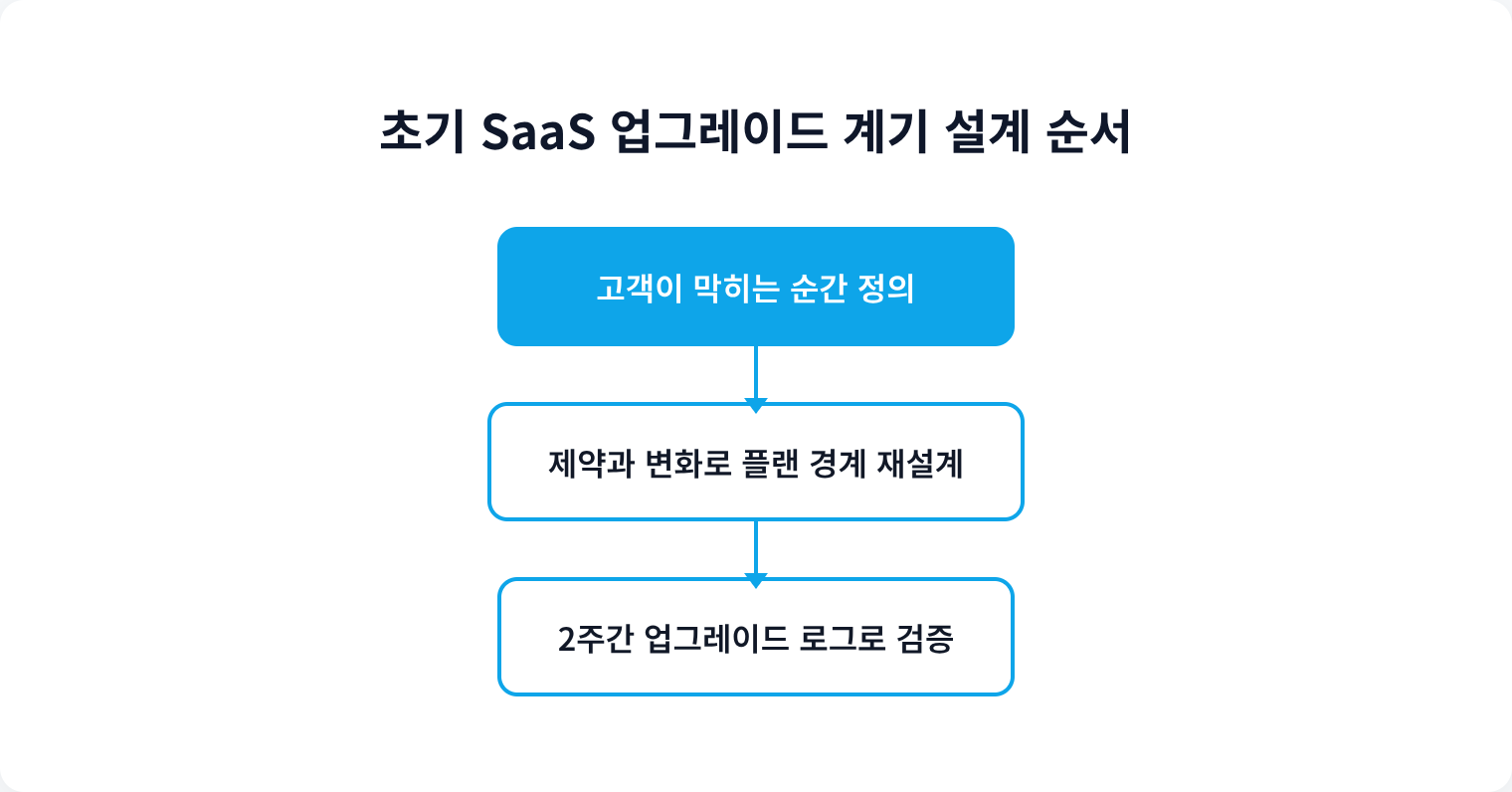 초기 SaaS 업그레이드 계기 설계 순서