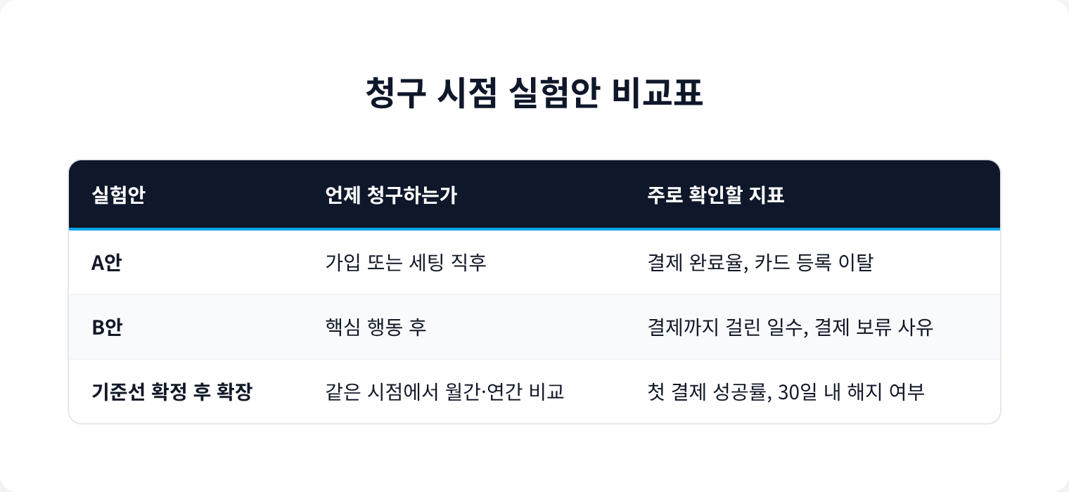 청구 시점 실험안 비교표